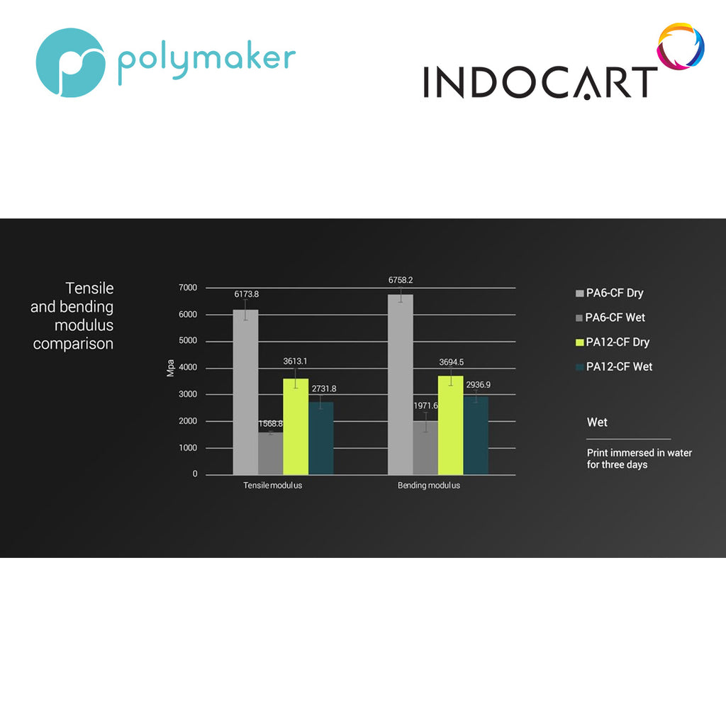 3D Printer Filament Polymaker Fiberon PA12/Polymide PA12 CF Carbon Fiber High Heat Resistance